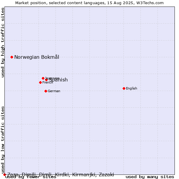 Market position of Spanish vs. Norwegian Bokmål vs. Zaza, Dimili, Dimli, Kirdki, Kirmanjki, Zazaki