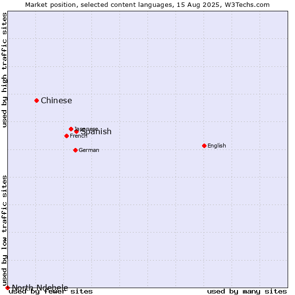 Market position of Spanish vs. Chinese vs. North Ndebele