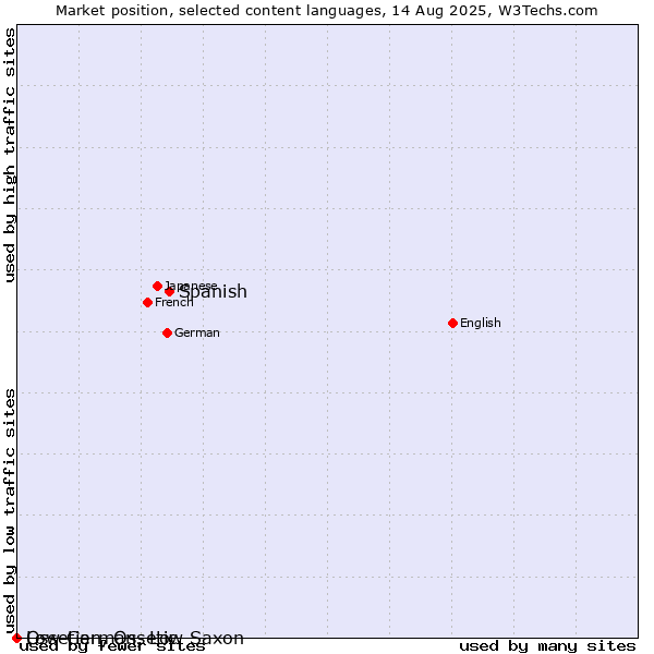 Market position of Spanish vs. Low German, Low Saxon vs. Ossetian, Ossetic