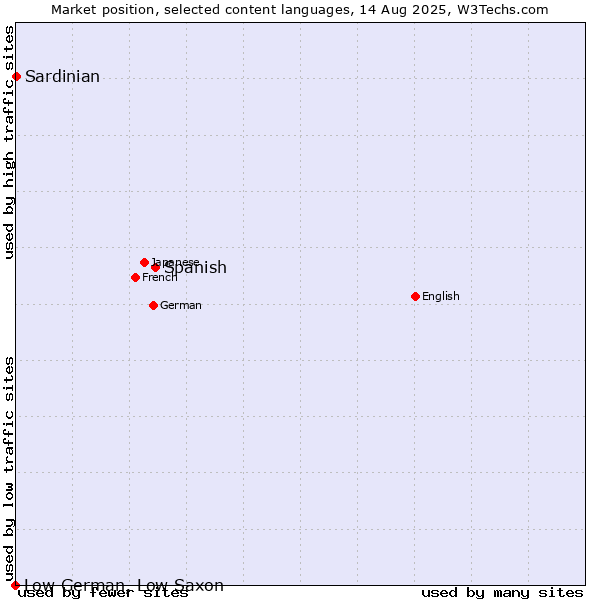 Market position of Spanish vs. Sardinian vs. Low German, Low Saxon