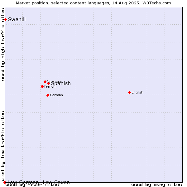 Market position of Spanish vs. Swahili vs. Low German, Low Saxon
