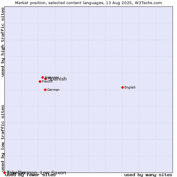Market position of Spanish vs. Low German, Low Saxon vs. Tokelau