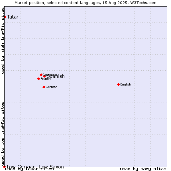Market position of Spanish vs. Tatar vs. Low German, Low Saxon