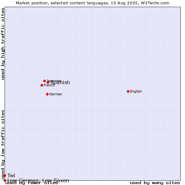 Market position of Spanish vs. Twi vs. Low German, Low Saxon