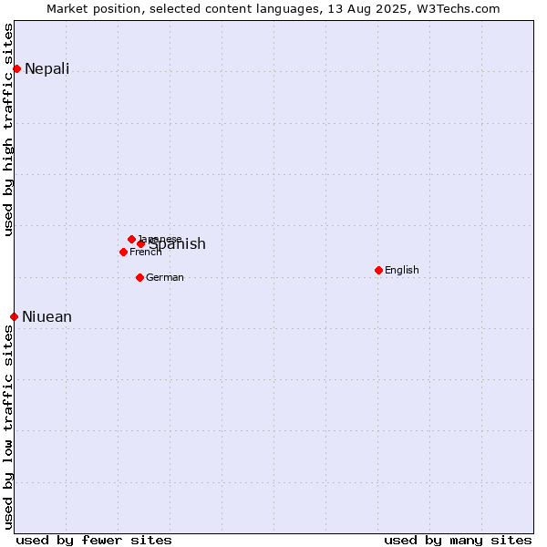 Market position of Spanish vs. Nepali vs. Niuean