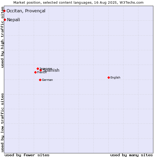 Market position of Spanish vs. Nepali vs. Occitan, Provençal
