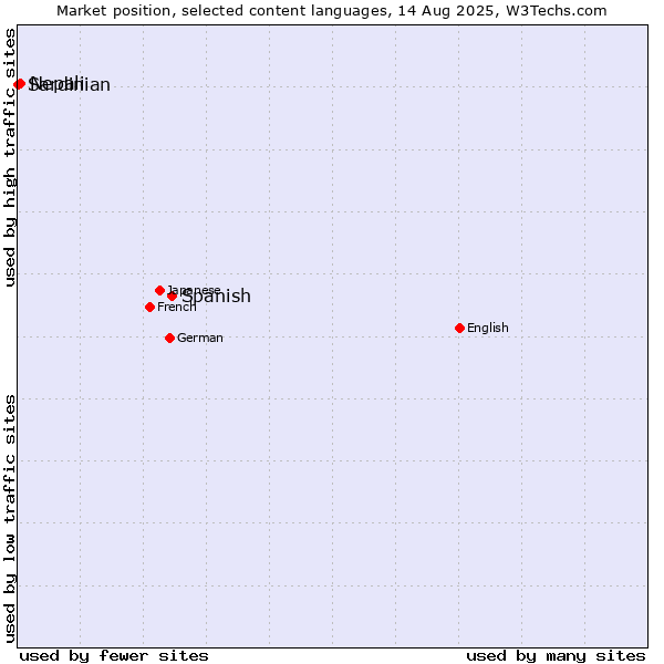Market position of Spanish vs. Nepali vs. Sardinian