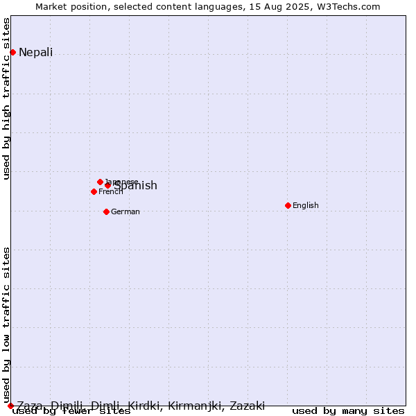 Market position of Spanish vs. Nepali vs. Zaza, Dimili, Dimli, Kirdki, Kirmanjki, Zazaki