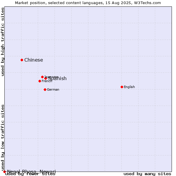 Market position of Spanish vs. Chinese vs. Nepal Bhasa, Newari