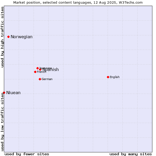 Market position of Spanish vs. Norwegian vs. Niuean