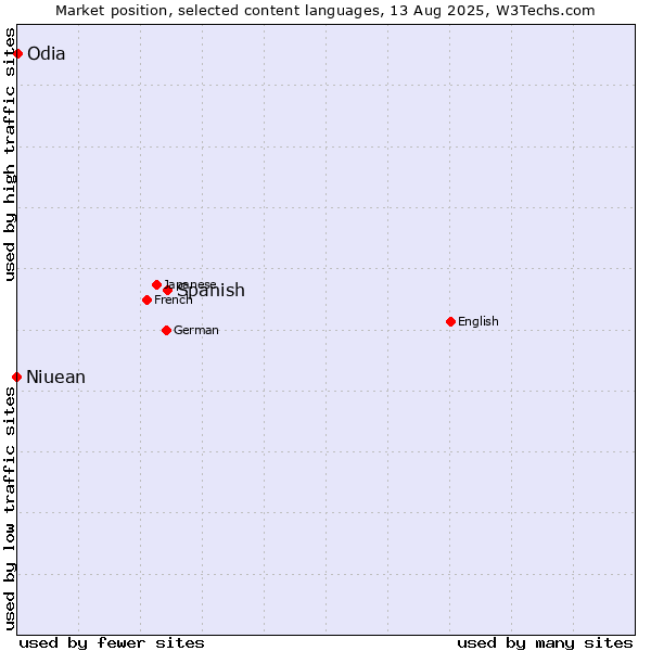 Market position of Spanish vs. Odia vs. Niuean