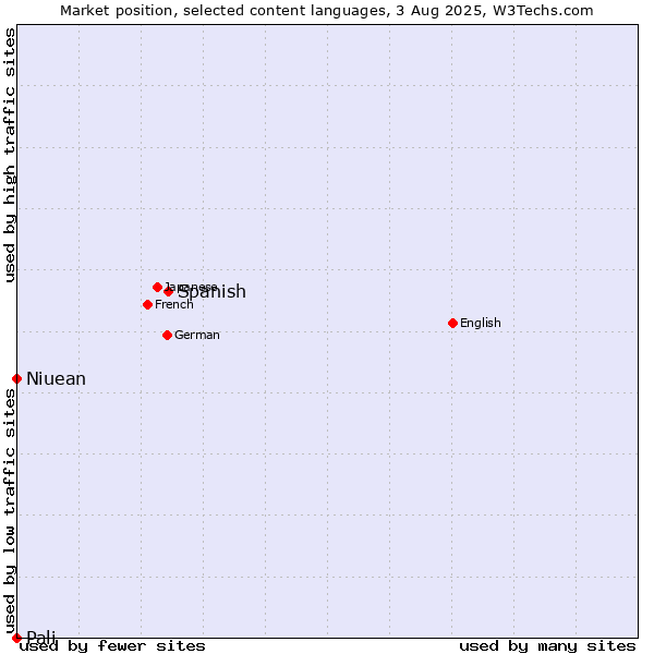 Market position of Spanish vs. Niuean vs. Pali