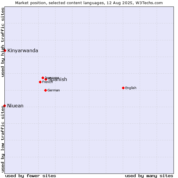 Market position of Spanish vs. Kinyarwanda vs. Niuean