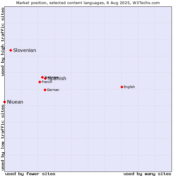 Market position of Spanish vs. Slovenian vs. Niuean