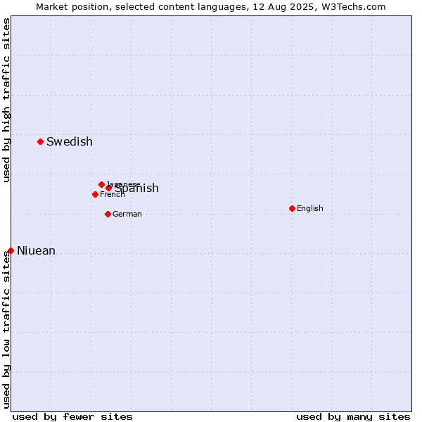 Market position of Spanish vs. Swedish vs. Niuean