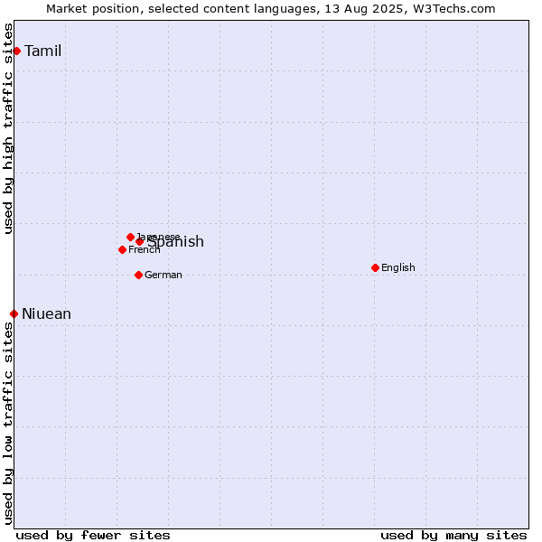 Market position of Spanish vs. Tamil vs. Niuean