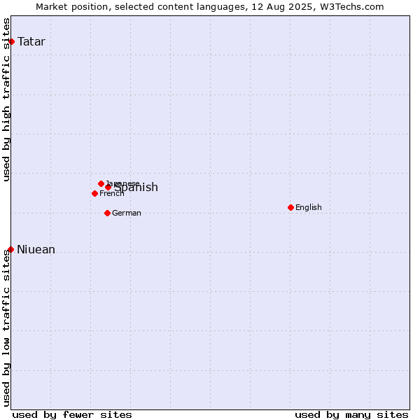 Market position of Spanish vs. Tatar vs. Niuean