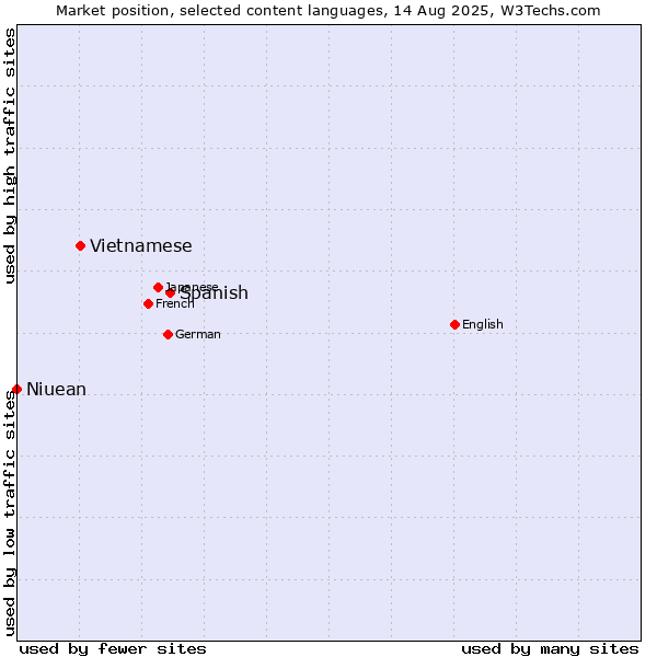 Market position of Spanish vs. Vietnamese vs. Niuean