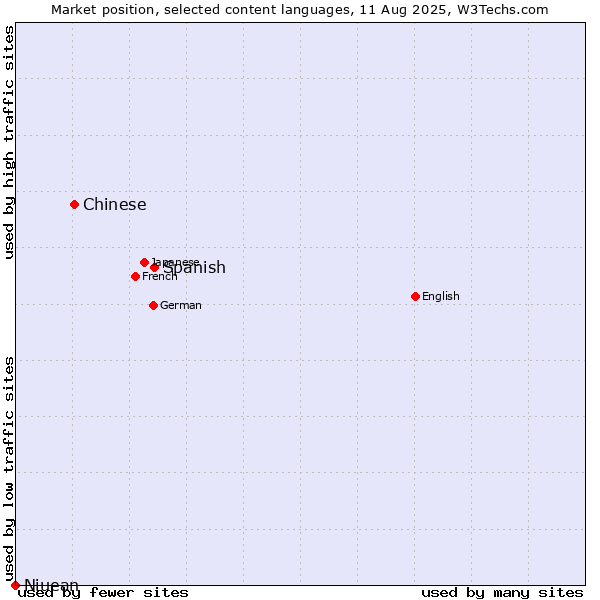 Market position of Spanish vs. Chinese vs. Niuean