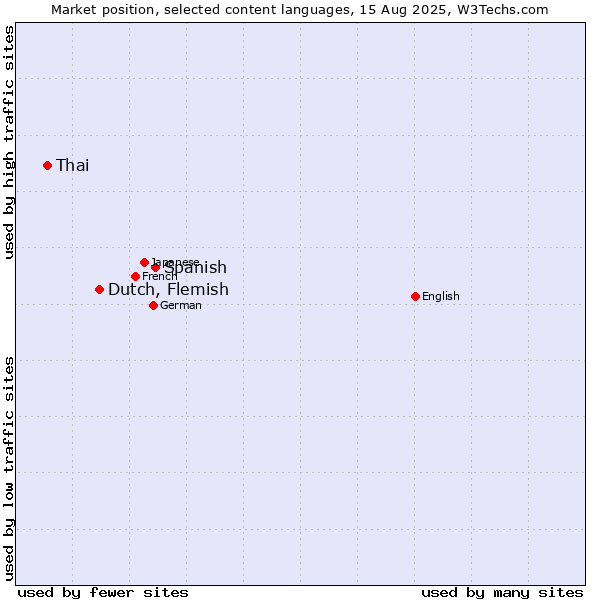Market position of Spanish vs. Dutch, Flemish vs. Thai