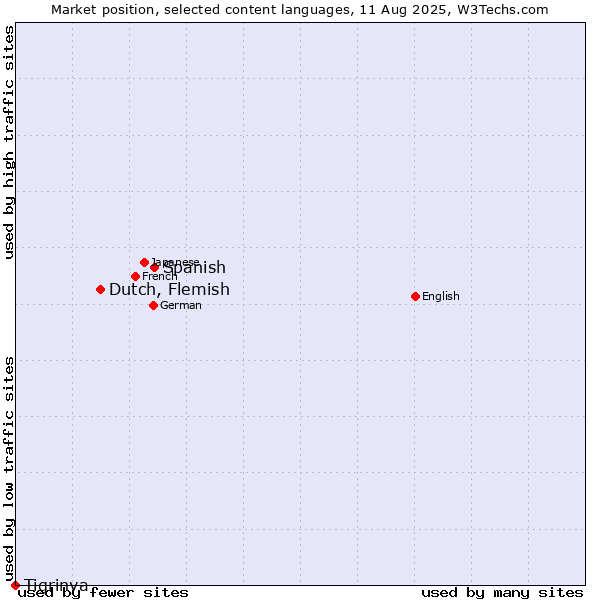 Market position of Spanish vs. Dutch, Flemish vs. Tigrinya