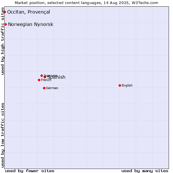 Market position of Spanish vs. Norwegian Nynorsk vs. Occitan, Provençal
