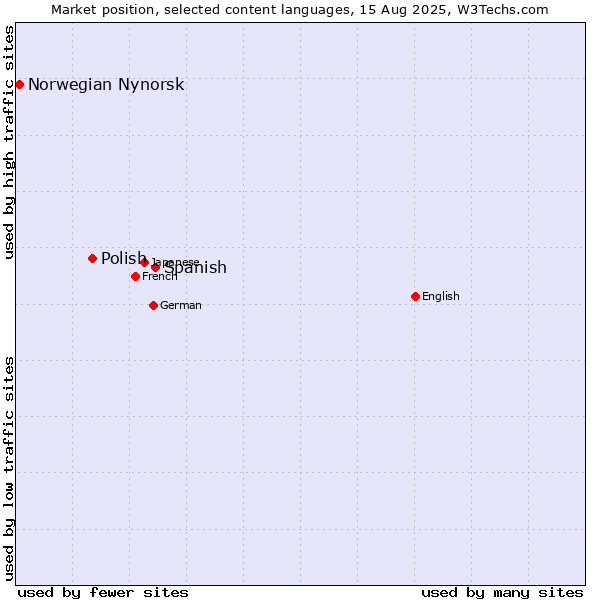 Market position of Spanish vs. Polish vs. Norwegian Nynorsk