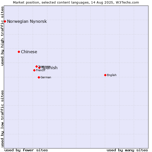 Market position of Spanish vs. Chinese vs. Norwegian Nynorsk