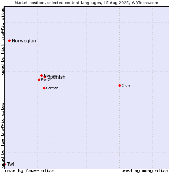 Market position of Spanish vs. Norwegian vs. Twi