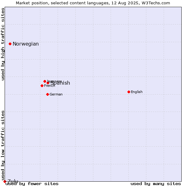 Market position of Spanish vs. Norwegian vs. Zulu