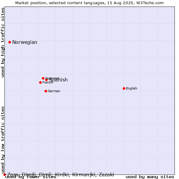 Market position of Spanish vs. Norwegian vs. Zaza, Dimili, Dimli, Kirdki, Kirmanjki, Zazaki