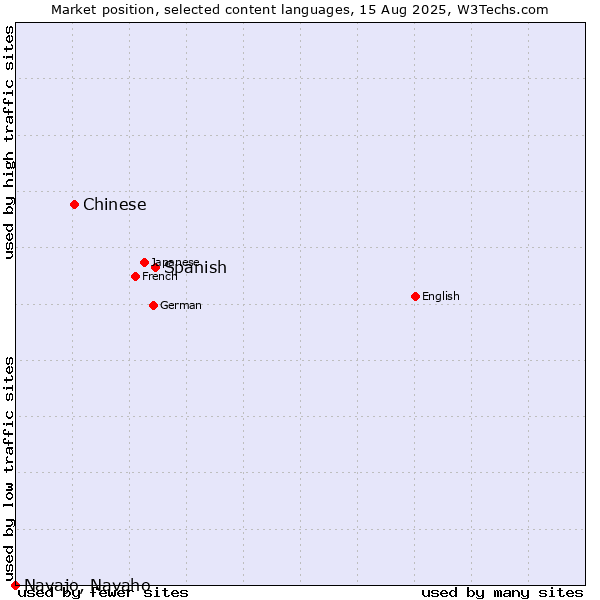 Market position of Spanish vs. Chinese vs. Navajo, Navaho