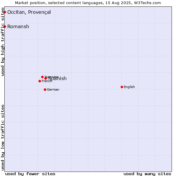 Market position of Spanish vs. Romansh vs. Occitan, Provençal