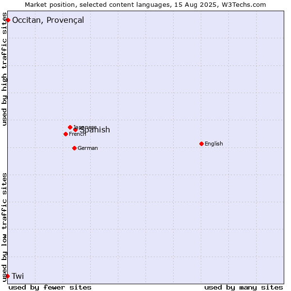 Market position of Spanish vs. Occitan, Provençal vs. Twi