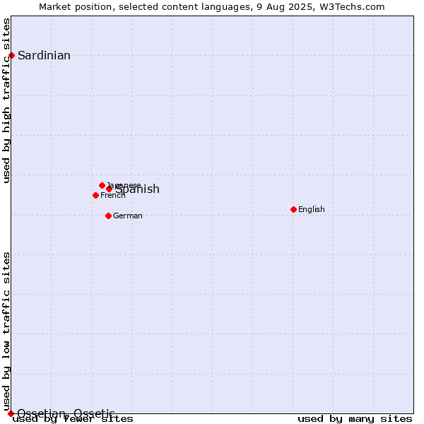 Market position of Spanish vs. Sardinian vs. Ossetian, Ossetic