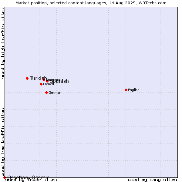 Market position of Spanish vs. Turkish vs. Ossetian, Ossetic