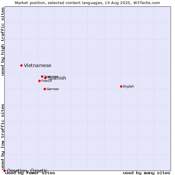 Market position of Spanish vs. Vietnamese vs. Ossetian, Ossetic