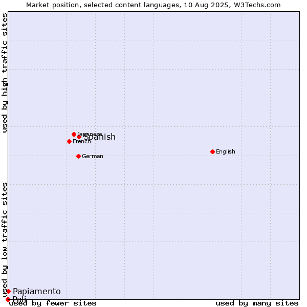 Market position of Spanish vs. Papiamento vs. Pali