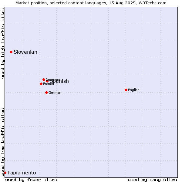 Market position of Spanish vs. Slovenian vs. Papiamento