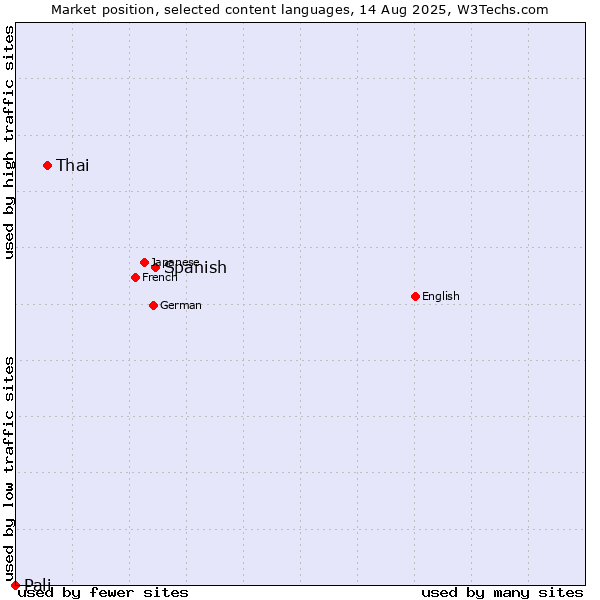 Market position of Spanish vs. Thai vs. Pali