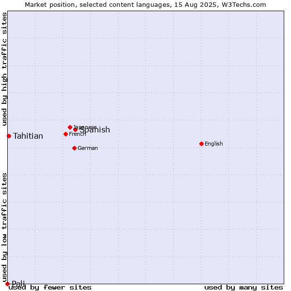 Market position of Spanish vs. Tahitian vs. Pali