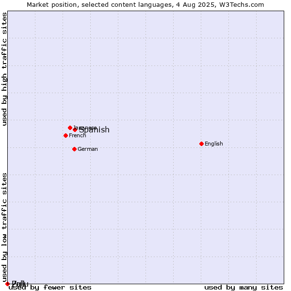 Market position of Spanish vs. Zulu vs. Pali
