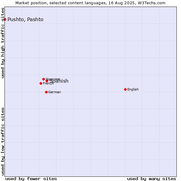 Market position of Spanish vs. Pushto, Pashto