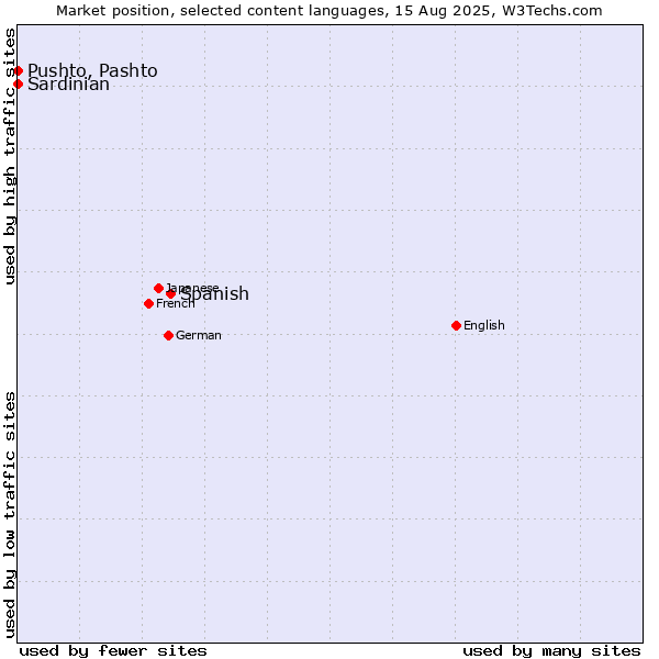 Market position of Spanish vs. Pushto, Pashto vs. Sardinian