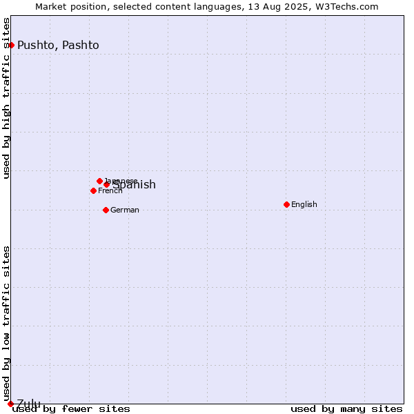 Market position of Spanish vs. Pushto, Pashto vs. Zulu
