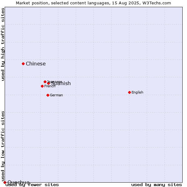 Market position of Spanish vs. Chinese vs. Quechua