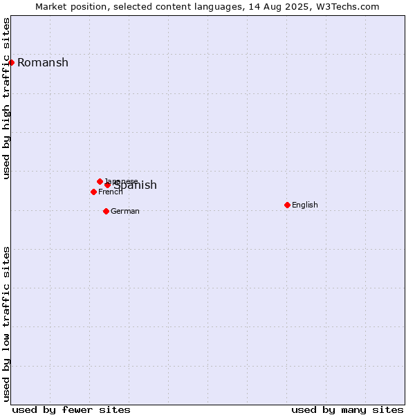 Market position of Spanish vs. Romansh