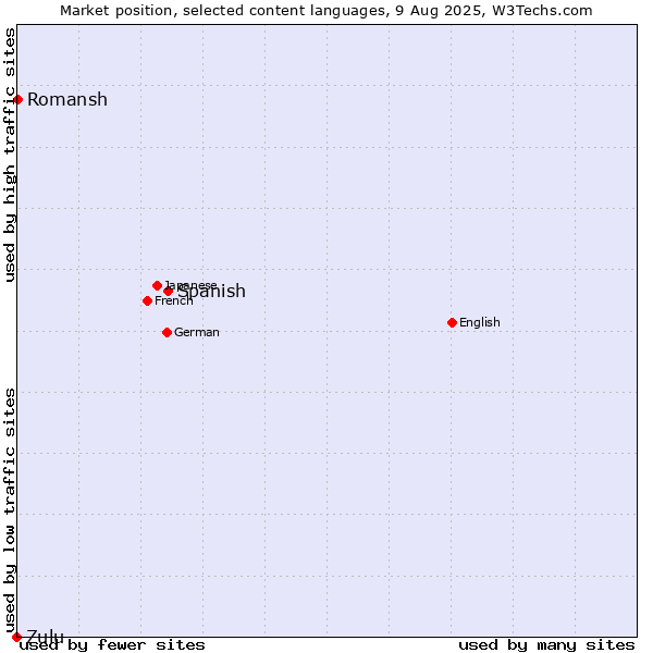 Market position of Spanish vs. Romansh vs. Zulu