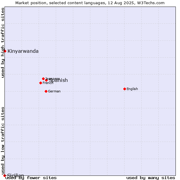 Market position of Spanish vs. Kinyarwanda vs. Sicilian