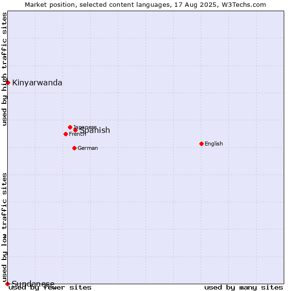 Market position of Spanish vs. Kinyarwanda vs. Sundanese